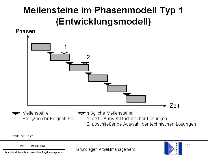 Meilensteine im Phasenmodell Typ 1 (Entwicklungsmodell) Phasen 1 2 Zeit Meilensteine: Freigabe der Folgephase