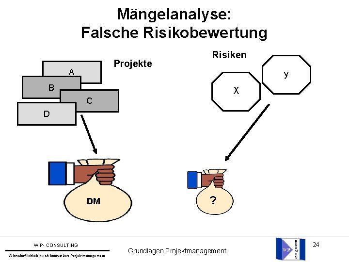 Mängelanalyse: Falsche Risikobewertung Projekte A Risiken y B X C D DM WIP- CONSULTING