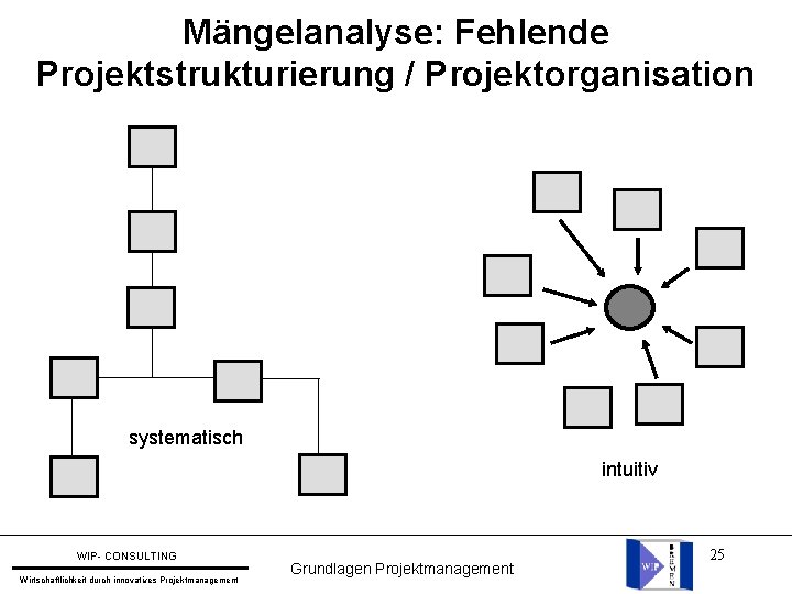 Mängelanalyse: Fehlende Projektstrukturierung / Projektorganisation systematisch intuitiv WIP- CONSULTING Wirtschaftlichkeit durch innovatives Projektmanagement Grundlagen