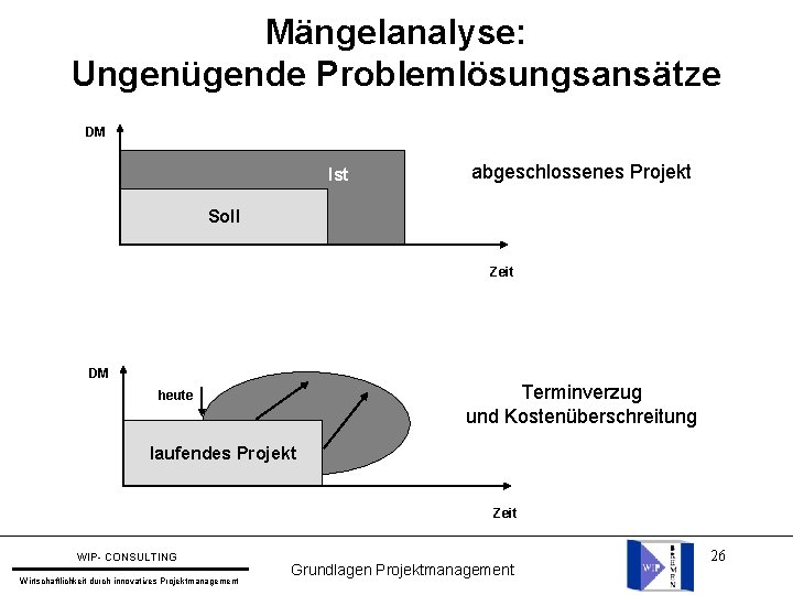 Mängelanalyse: Ungenügende Problemlösungsansätze DM Ist abgeschlossenes Projekt Soll Zeit DM Terminverzug und Kostenüberschreitung heute