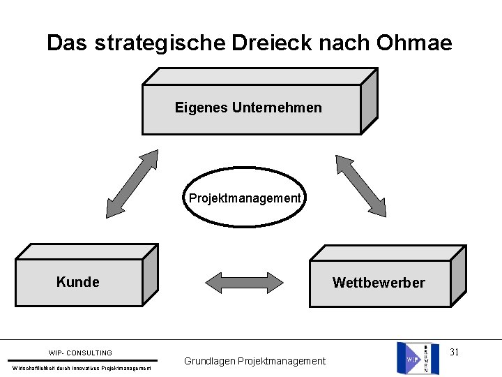 Das strategische Dreieck nach Ohmae Eigenes Unternehmen Projektmanagement Kunde WIP- CONSULTING Wirtschaftlichkeit durch innovatives