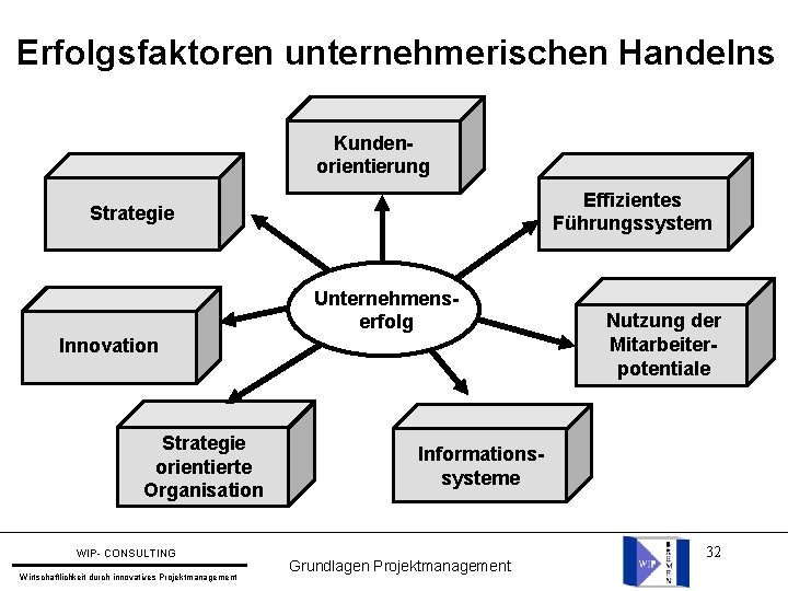 Erfolgsfaktoren unternehmerischen Handelns Kundenorientierung Effizientes Führungssystem Strategie Unternehmenserfolg Innovation Strategie orientierte Organisation WIP- CONSULTING