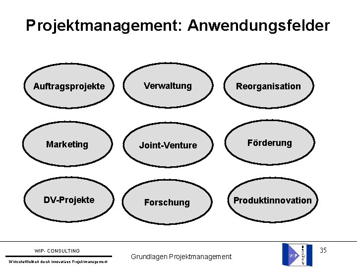 Projektmanagement: Anwendungsfelder Auftragsprojekte Verwaltung Reorganisation Marketing Joint-Venture Förderung DV-Projekte Forschung WIP- CONSULTING Wirtschaftlichkeit durch