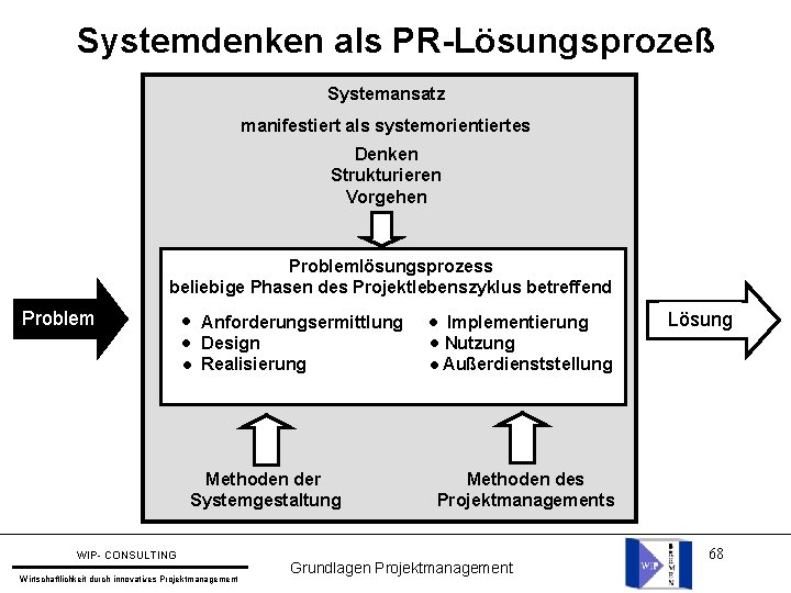 Systemdenken als PR-Lösungsprozeß Systemansatz manifestiert als systemorientiertes Denken Strukturieren Vorgehen Problemlösungsprozess beliebige Phasen des