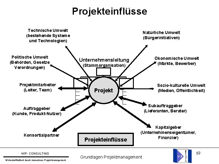 Projekteinflüsse Technische Umwelt (bestehende Systeme und Technologien) Politische Umwelt (Behörden, Gesetze Verordnungen) Projektmitarbeiter (Leiter,