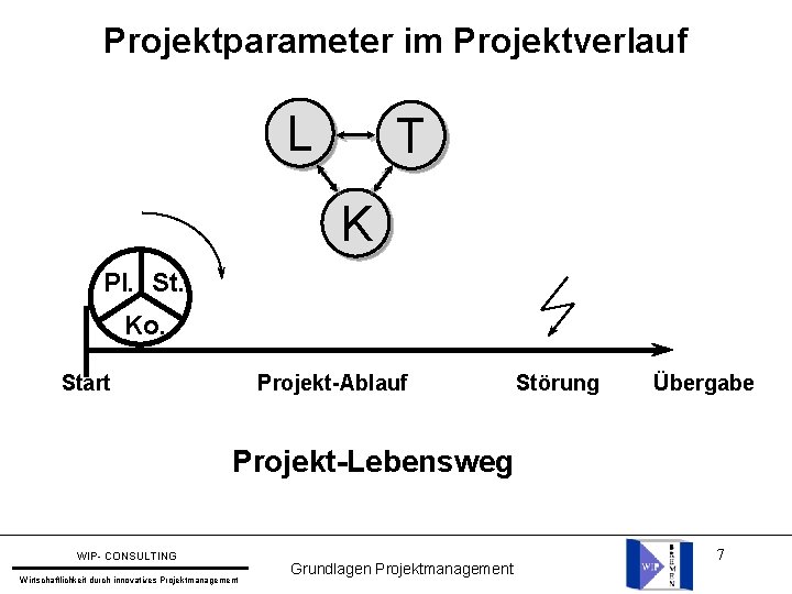 Projektparameter im Projektverlauf L T K Pl. St. Ko. Start Projekt-Ablauf Störung Übergabe Projekt-Lebensweg