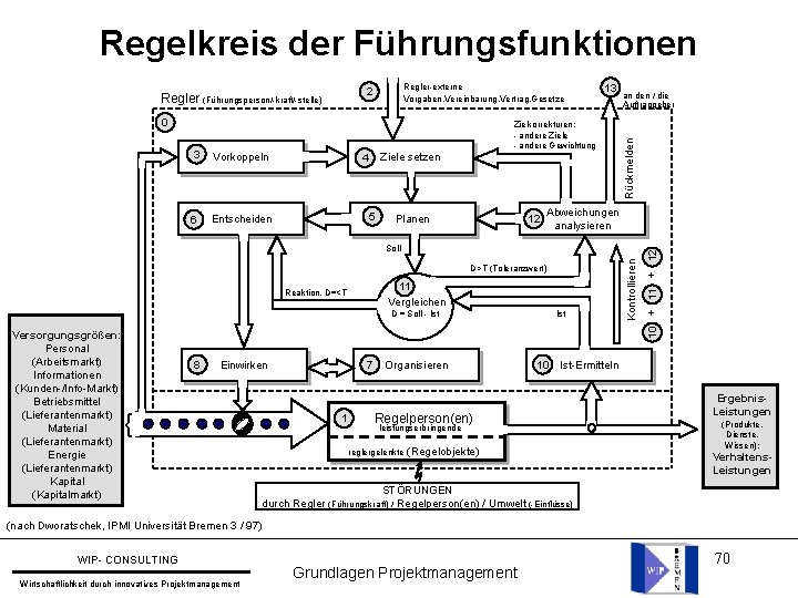 Regelkreis der Führungsfunktionen Zielkorrekturen: - andere Ziele - andere Gewichtung 3 Vorkoppeln 6 Entscheiden