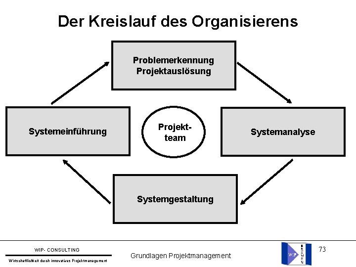 Der Kreislauf des Organisierens Problemerkennung Projektauslösung Systemeinführung Projektteam Systemanalyse Systemgestaltung WIP- CONSULTING Wirtschaftlichkeit durch