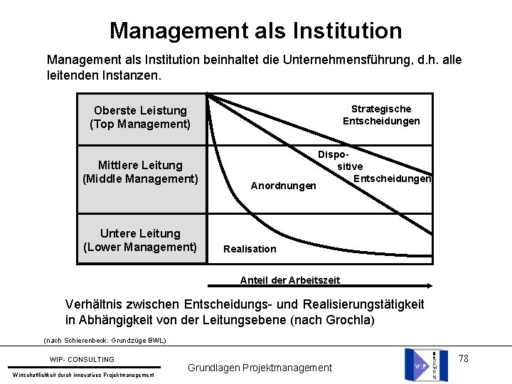 Management als Institution beinhaltet die Unternehmensführung, d. h. alle leitenden Instanzen. Strategische Entscheidungen Oberste
