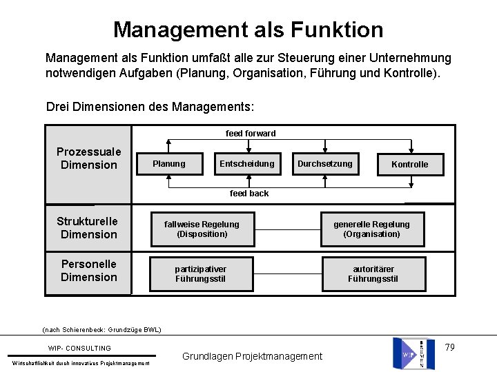 Management als Funktion umfaßt alle zur Steuerung einer Unternehmung notwendigen Aufgaben (Planung, Organisation, Führung