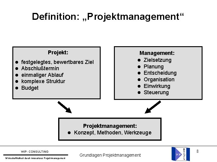 Definition: „Projektmanagement“ Projekt: l l l festgelegtes, bewertbares Ziel Abschlußtermin einmaliger Ablauf komplexe Struktur