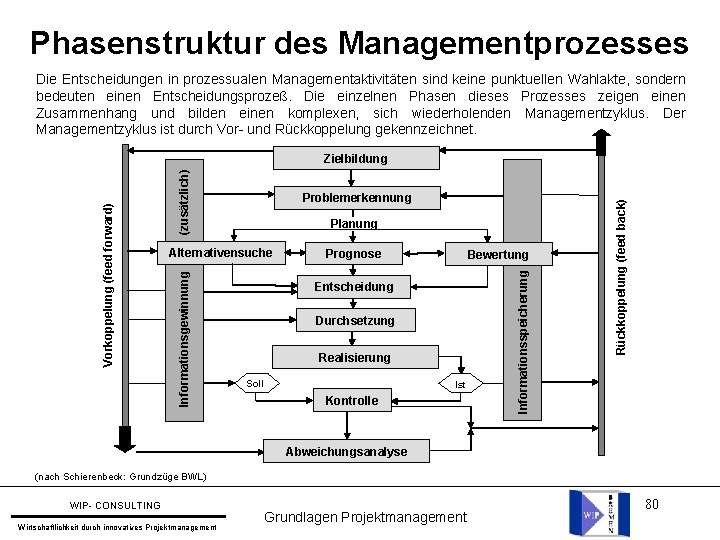 Phasenstruktur des Managementprozesses Die Entscheidungen in prozessualen Managementaktivitäten sind keine punktuellen Wahlakte, sondern bedeuten