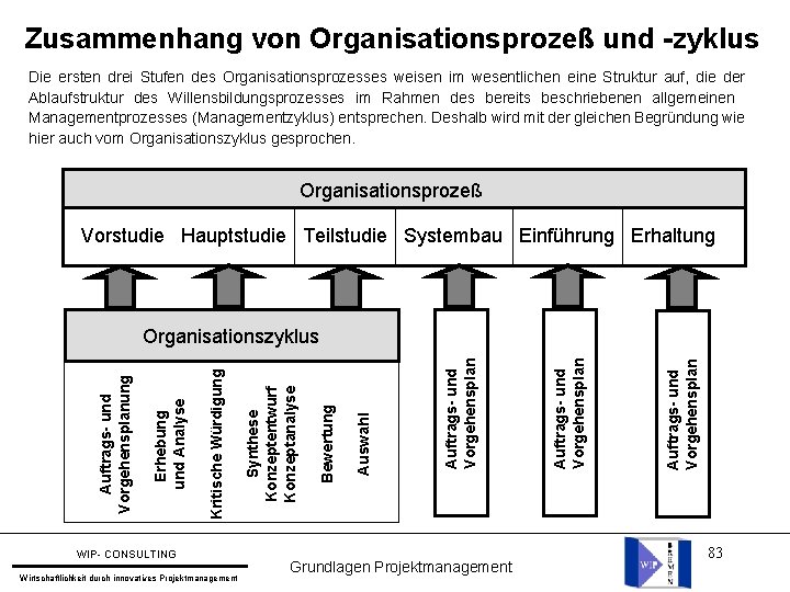 Zusammenhang von Organisationsprozeß und -zyklus Die ersten drei Stufen des Organisationsprozesses weisen im wesentlichen