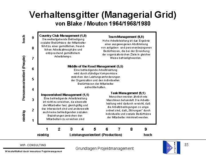 Verhaltensgitter (Managerial Grid) hoch von Blake / Mouton 1964/1968/1980 9 niedrig Personenorientiert (People) 8