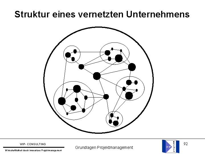 Struktur eines vernetzten Unternehmens WIP- CONSULTING Wirtschaftlichkeit durch innovatives Projektmanagement Grundlagen Projektmanagement 92 