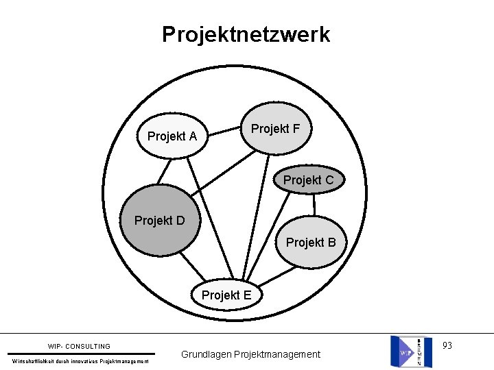 Projektnetzwerk Projekt A Projekt F Projekt C Projekt D Projekt B Projekt E WIP-