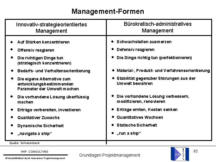 Management-Formen Bürokratisch-administratives Management Innovativ-strategieorientiertes Management Schwachstellen ausmerzen l Auf Stärken konzentrieren l l Offensiv
