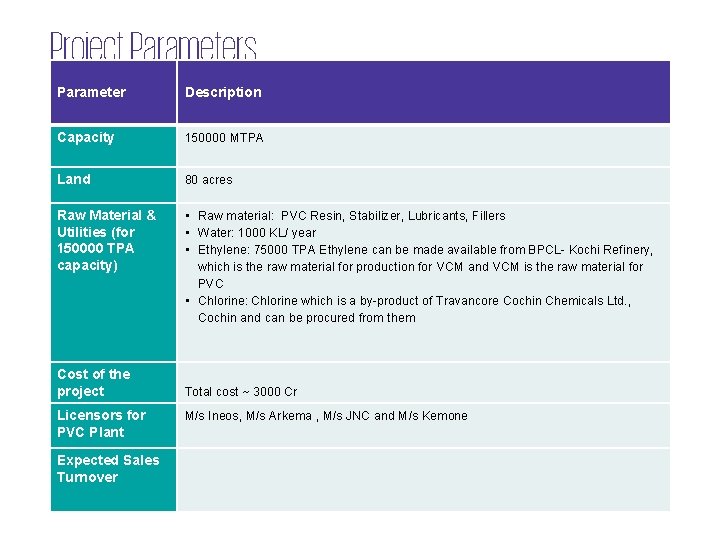 Project Parameters Parameter Description Capacity 150000 MTPA Land 80 acres Raw Material & Utilities