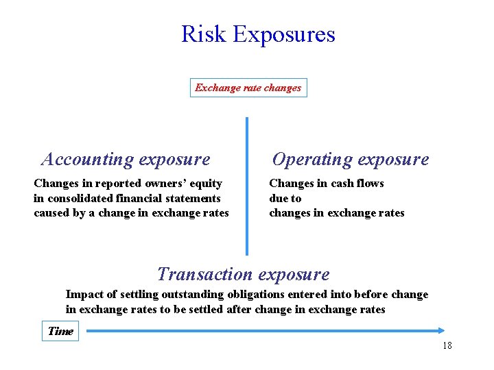 Risk Exposures Exchange rate changes Accounting exposure Changes in reported owners’ equity in consolidated