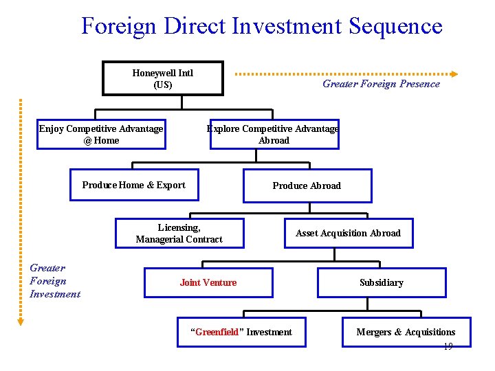 Foreign Direct Investment Sequence Honeywell Intl (US) Enjoy Competitive Advantage @ Home Greater Foreign