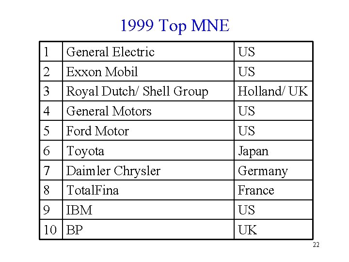 1999 Top MNE 1 2 3 4 5 6 7 8 9 10 General