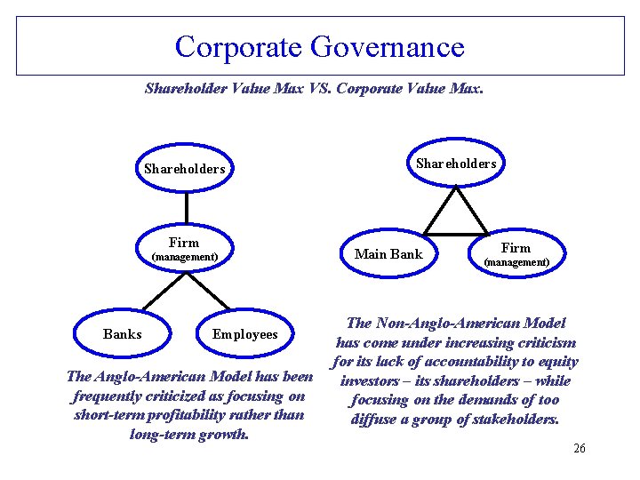 Corporate Governance Shareholder Value Max VS. Corporate Value Max. Shareholders Firm (management) Banks Employees