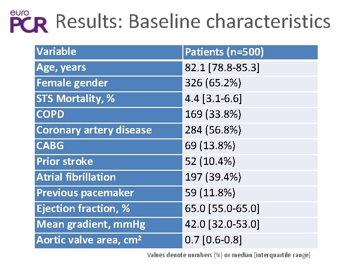 Results: Baseline characteristics Variable Age, years Female gender STS Mortality, % COPD Coronary artery