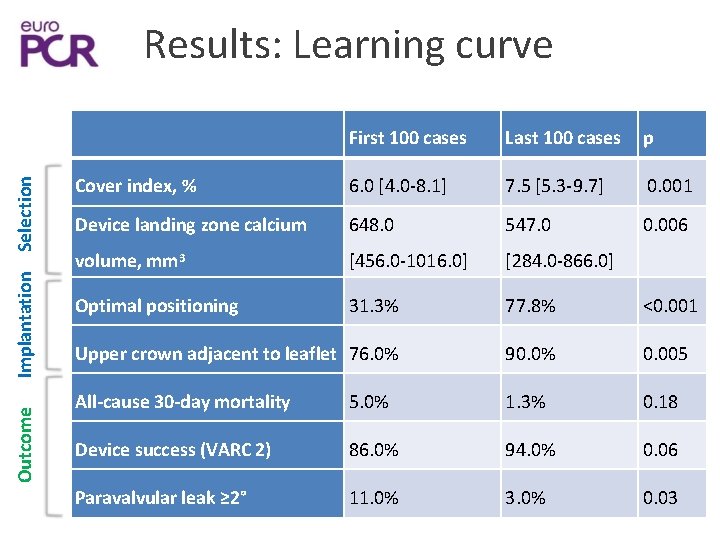 Outcome Implantation Selection Results: Learning curve First 100 cases Last 100 cases p Cover