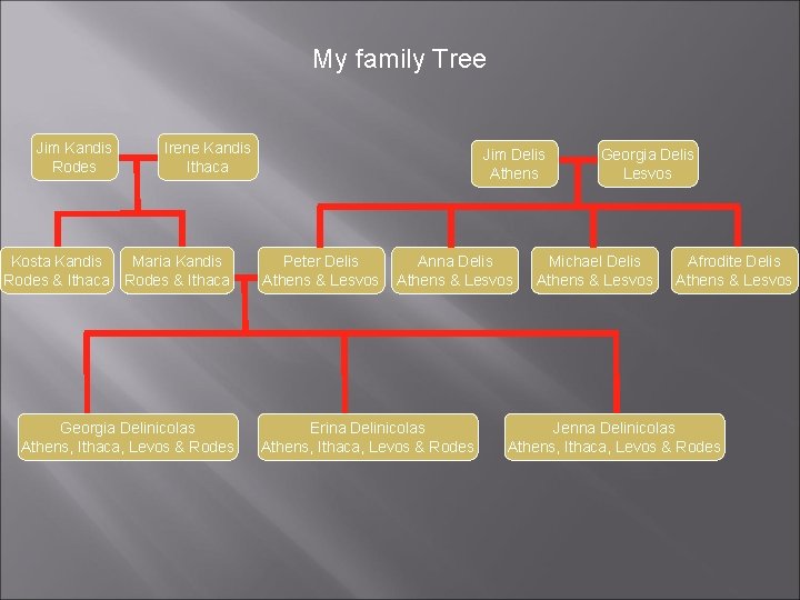 My family Tree Jim Kandis Rodes Irene Kandis Ithaca Kosta Kandis Maria Kandis Rodes