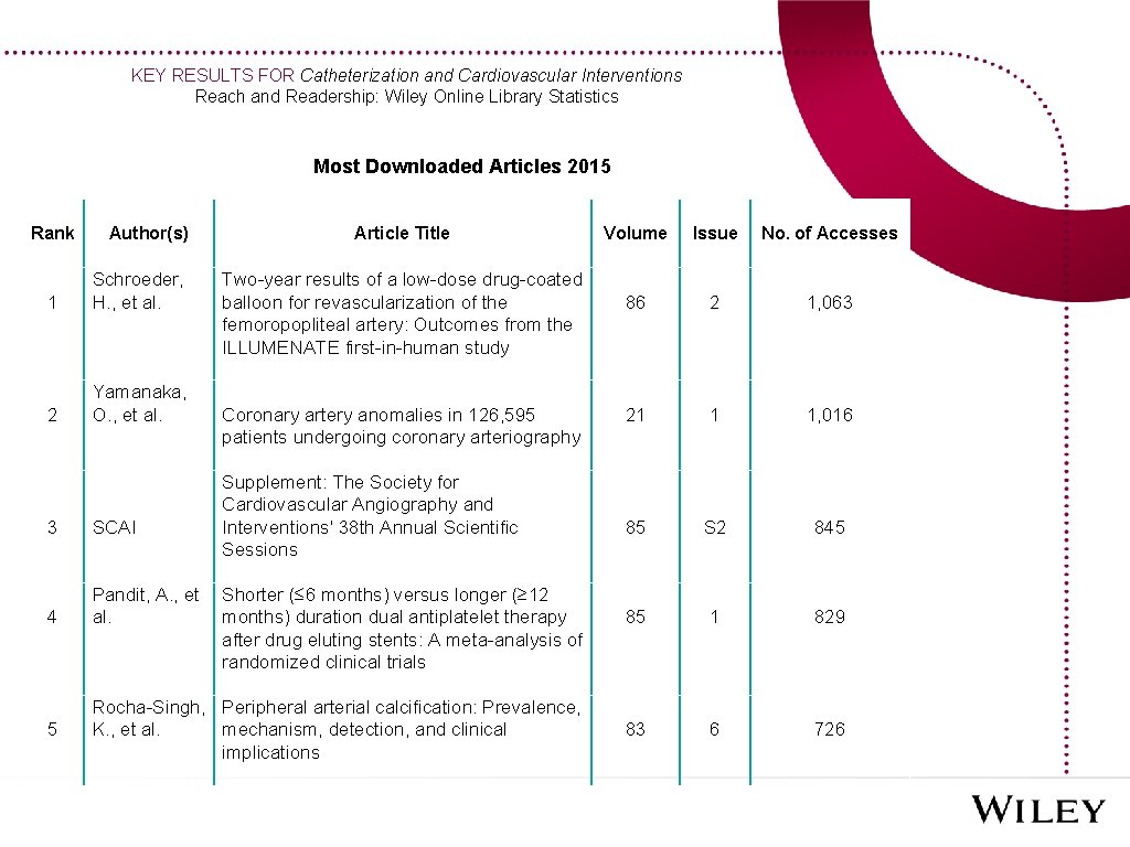 KEY RESULTS FOR Catheterization and Cardiovascular Interventions Reach and Readership: Wiley Online Library Statistics