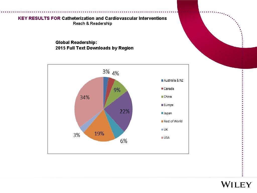 KEY RESULTS FOR Catheterization and Cardiovascular Interventions Reach & Readership Global Readership: 2015 Full