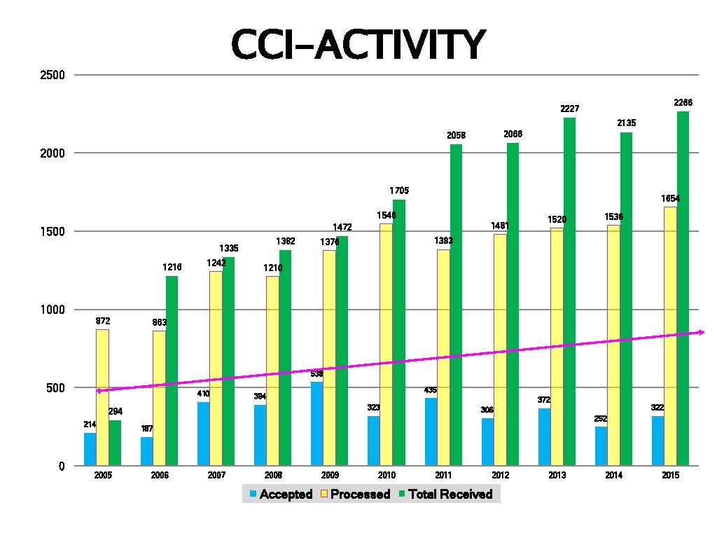 CCI-ACTIVITY 2500 2266 2227 2135 2066 2058 2000 1705 1654 1546 1472 1500 1382