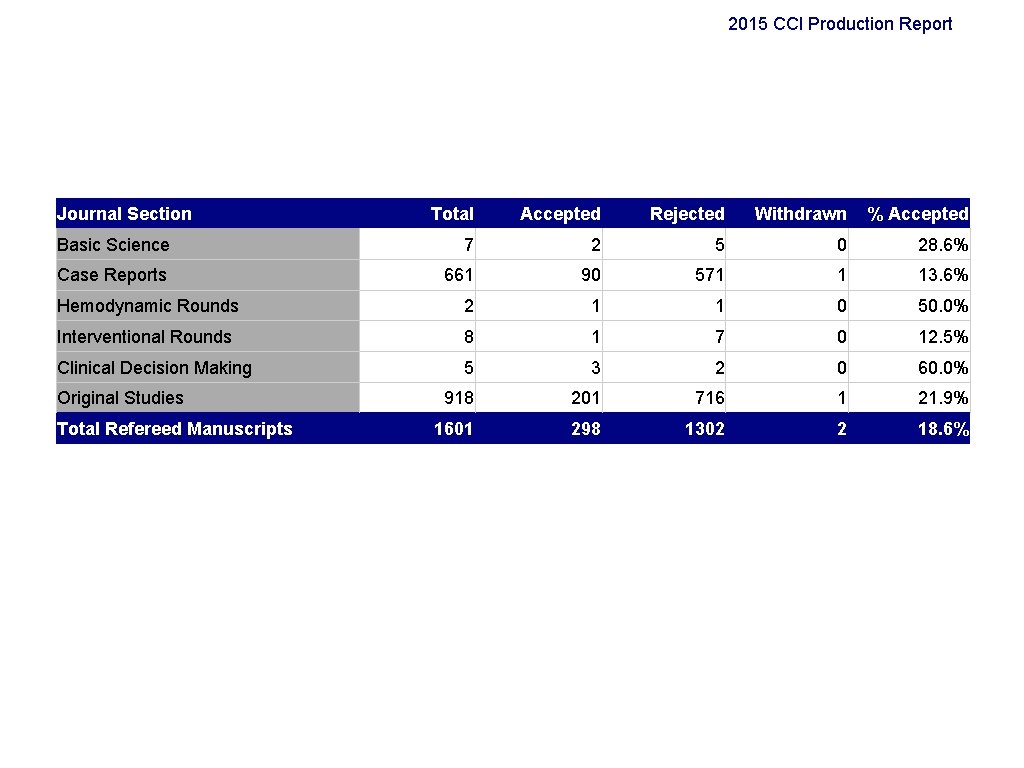2015 CCI Production Report Journal Section Total Accepted Rejected Withdrawn % Accepted Basic Science