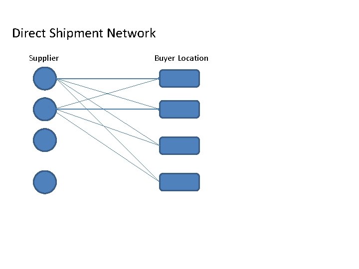 Direct Shipment Network Supplier Buyer Location Direct Shipment Network Supplier Buyer Location
