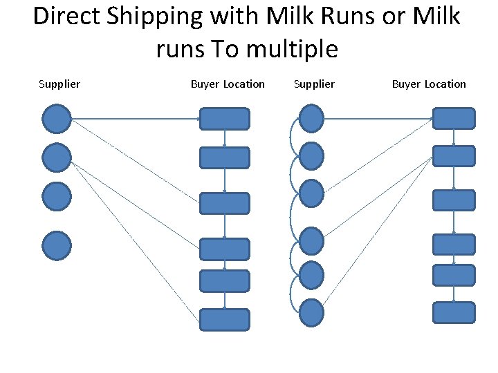 Direct Shipping with Milk Runs or Milk runs To multiple Supplier Buyer Location Direct Shipping with Milk Runs or Milk runs To multiple Supplier Buyer Location