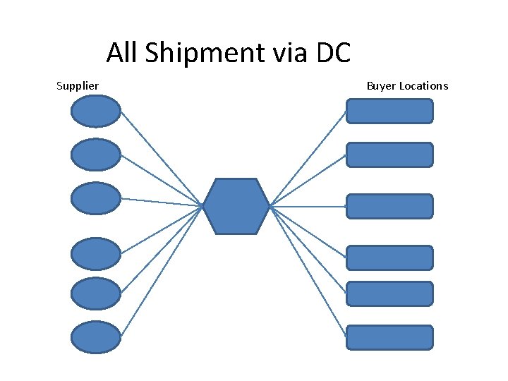 All Shipment via DC Supplier Buyer Locations All Shipment via DC Supplier Buyer Locations