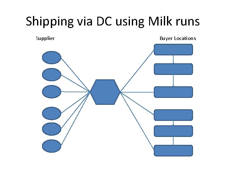 Shipping via DC using Milk runs Supplier Buyer Locations Shipping via DC using Milk runs Supplier Buyer Locations