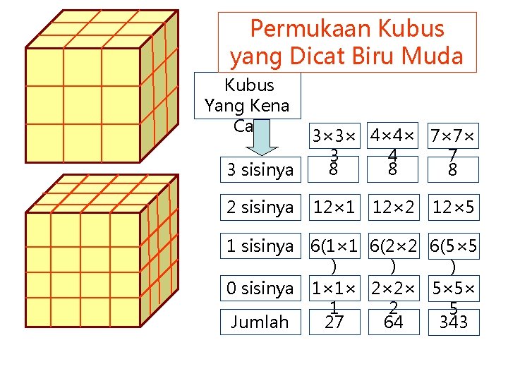 Permukaan Kubus yang Dicat Biru Muda Kubus Yang Kena Cat 3 sisinya 3× 3×