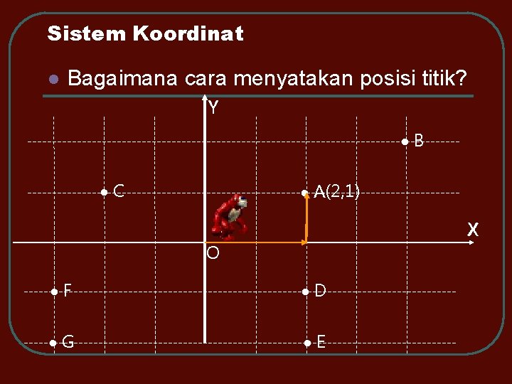 Sistem Koordinat l Bagaimana cara menyatakan posisi titik? Y B A(2, 1) C X