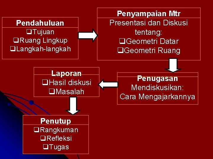 Pendahuluan q. Tujuan q. Ruang Lingkup q. Langkah-langkah Laporan q. Hasil diskusi q. Masalah
