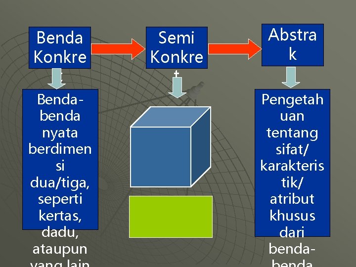 Benda Konkre t Bendabenda nyata berdimen si dua/tiga, seperti kertas, dadu, ataupun Semi Konkre