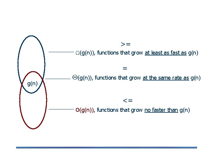 >= (g(n)), functions that grow at least as fast as g(n) = g(n) (g(n)),