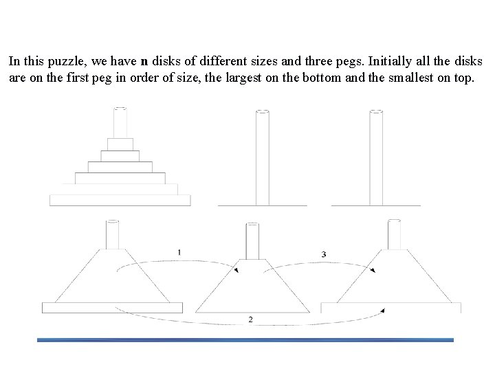 Example 2: The Tower of Hanoi Puzzle In this puzzle, we have n disks