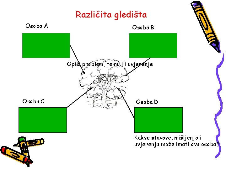 Različita gledišta Osoba A Osoba B Opiši problem, temu ili uvjerenje Osoba C Osoba