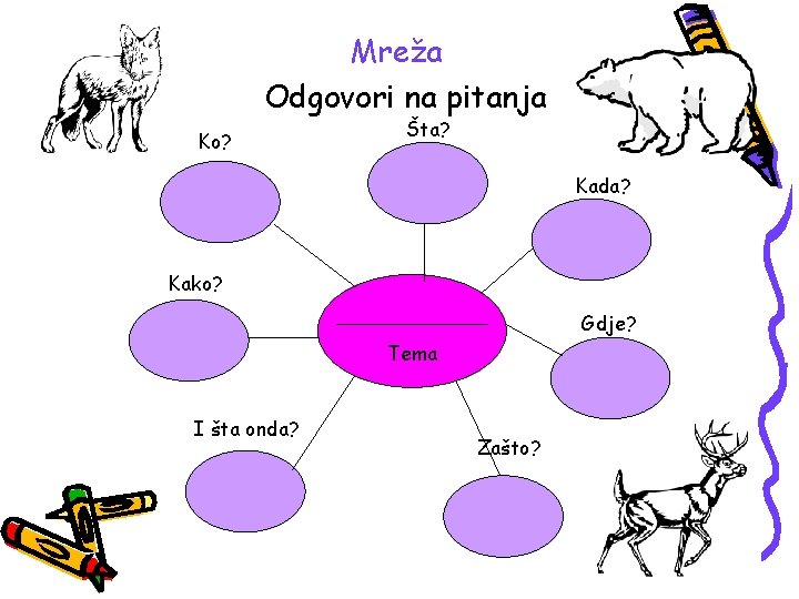 Mreža Odgovori na pitanja Ko? Šta? Kada? Kako? Gdje? Tema I šta onda? Zašto?