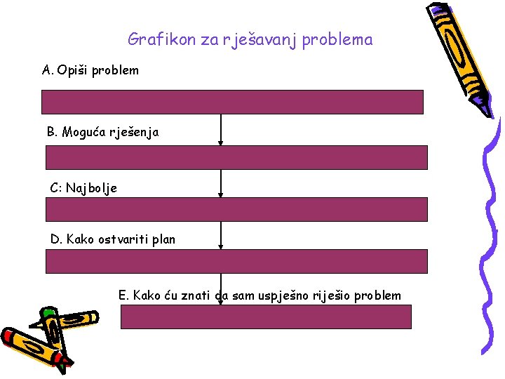 Grafikon za rješavanj problema A. Opiši problem B. Moguća rješenja C: Najbolje rješenje D.