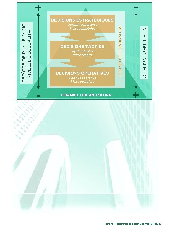 - + DECISIONS ESTRATÈGIQUES PERÍODE DE PLANIFICACIÓ NIVELL DE GLOBALITAT Objetius tàctics Plans tàctics