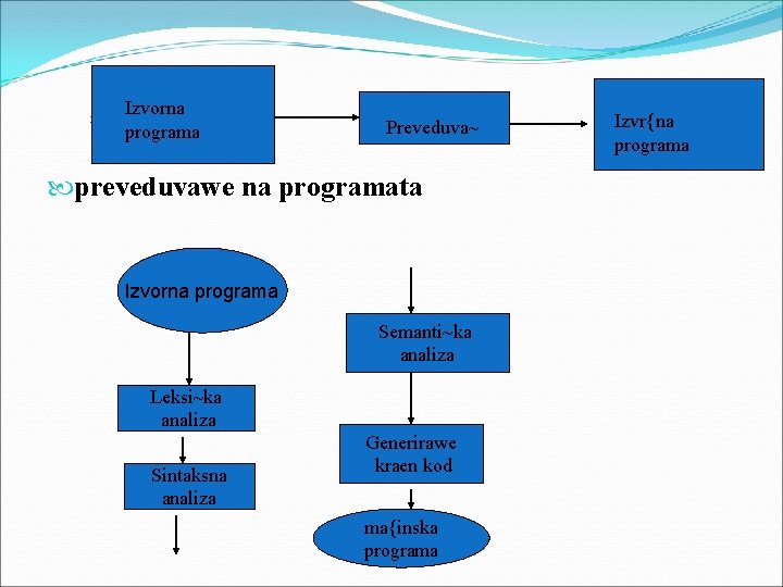 Izvorna programa izvorna programa Preveduva~ preveduvawe na programata Izvorna programa Semanti~ka analiza Leksi~ka analiza
