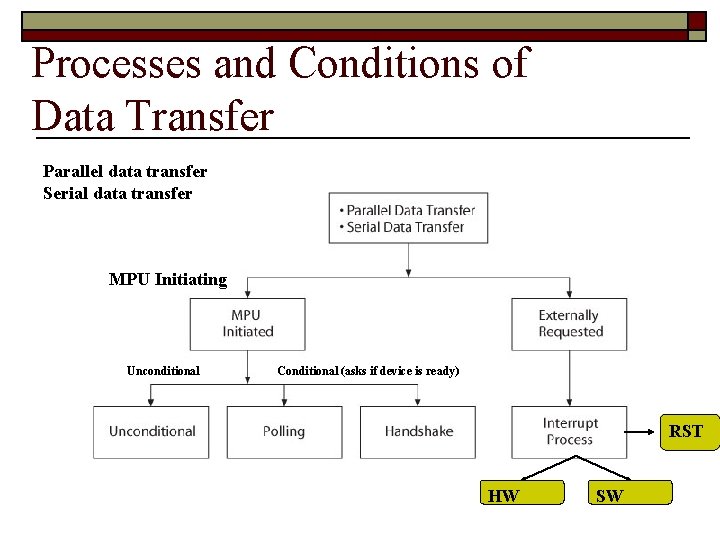 Processes and Conditions of Data Transfer Parallel data transfer Serial data transfer MPU Initiating