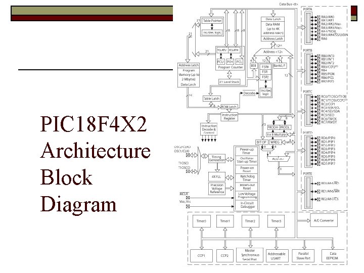 PIC 18 F 4 X 2 Architecture Block Diagram 